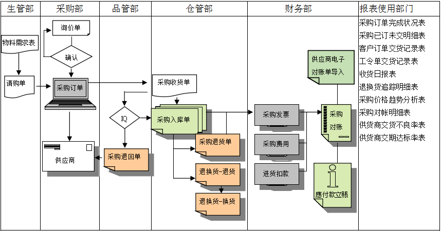 OD官方版网站登录入口-OD(中国)
是如何帮助企业实现采购流程管控的?